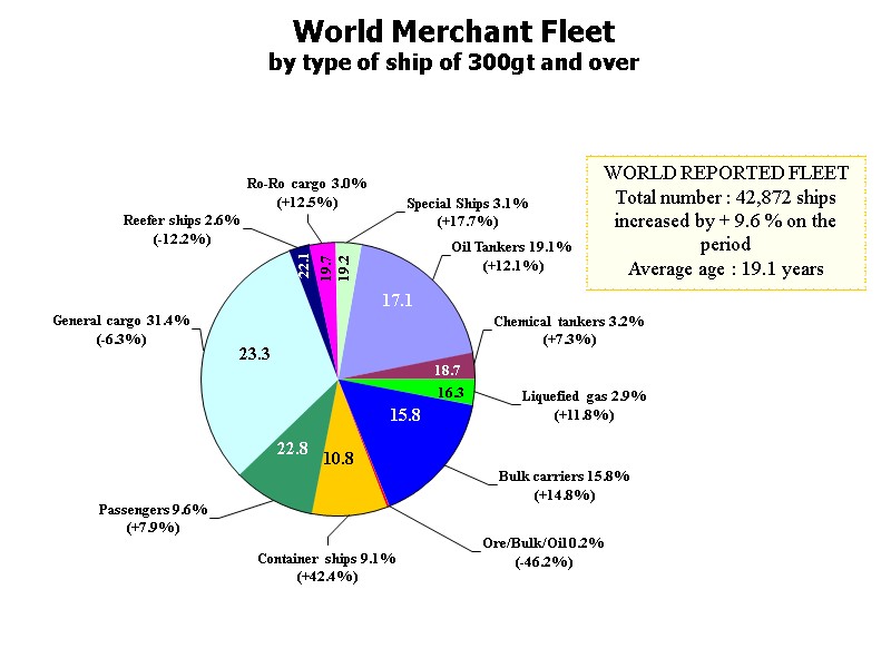 World Merchant Fleet  by type of ship of 300gt and over  